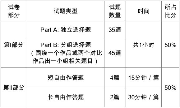 AP艺术考试考什么？0基础拿理想分的复习建议在这里内容图片_2