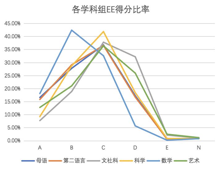 IB选课怎么选 带得分率比较的选课技巧来帮你内容图片_8