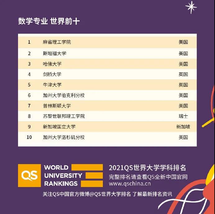 世界大学国际课程排名2021发布 51个专业完整排名已整理完毕内容图片_8