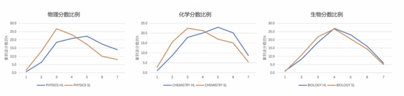 IB选课怎么选 带得分率比较的选课技巧来帮你内容图片_6