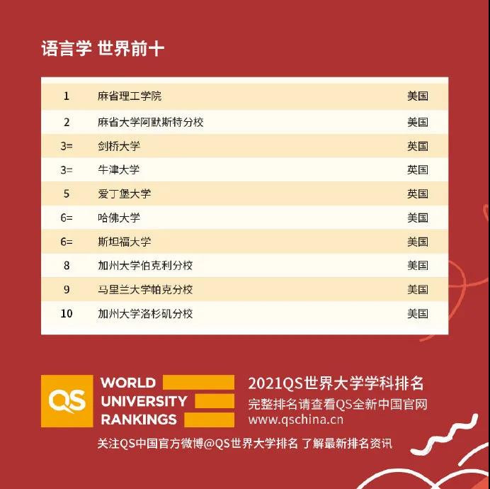 世界大学国际课程排名2021发布 51个专业完整排名已整理完毕内容图片_51