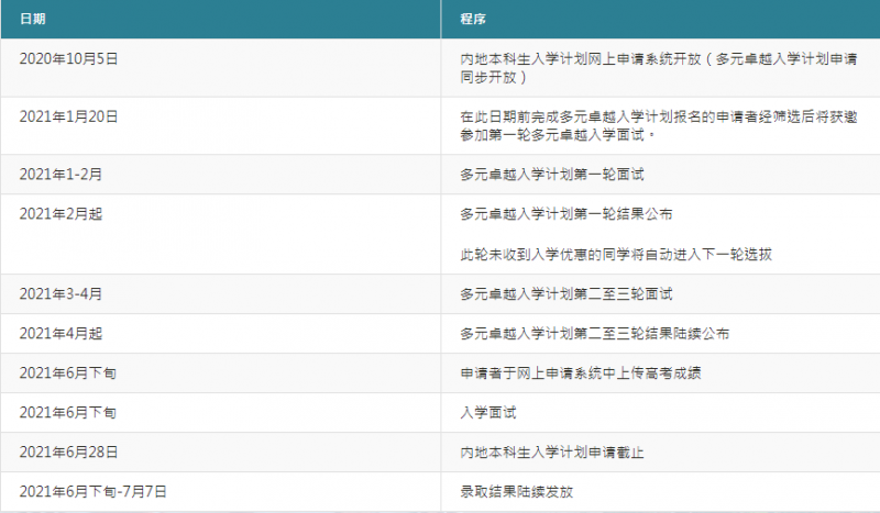 如何用ALEVEL申请香港大学？申请时间 分数要求 学费盘点来了内容图片_2