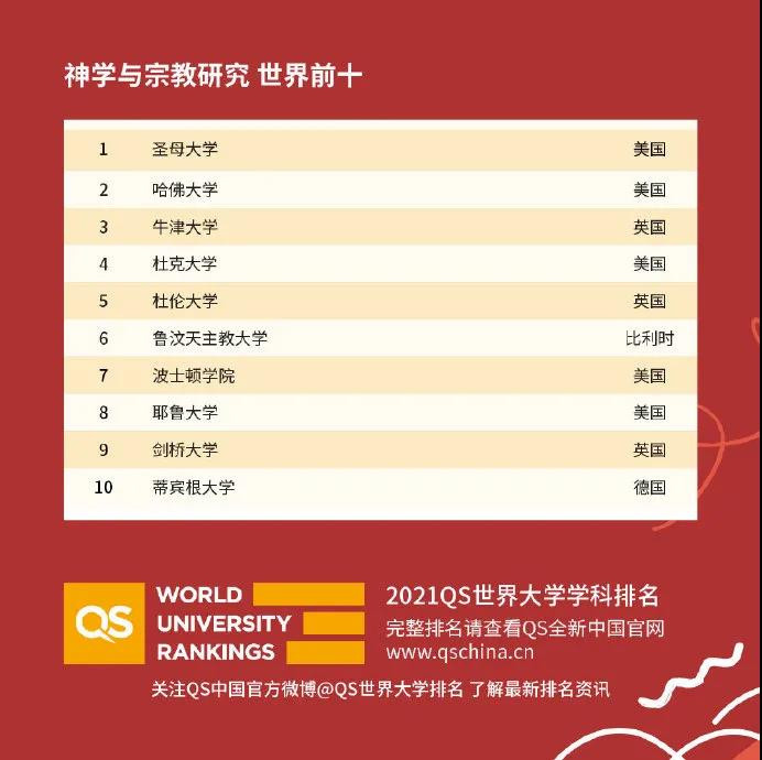 世界大学国际课程排名2021发布 51个专业完整排名已整理完毕内容图片_54