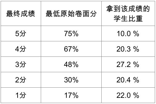 AP艺术考试考什么？0基础拿理想分的复习建议在这里内容图片_3