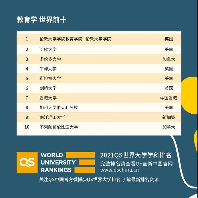 世界大学国际课程排名2021发布 51个专业完整排名已整理完毕内容图片_20