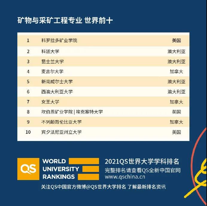 世界大学国际课程排名2021发布 51个专业完整排名已整理完毕内容图片_17