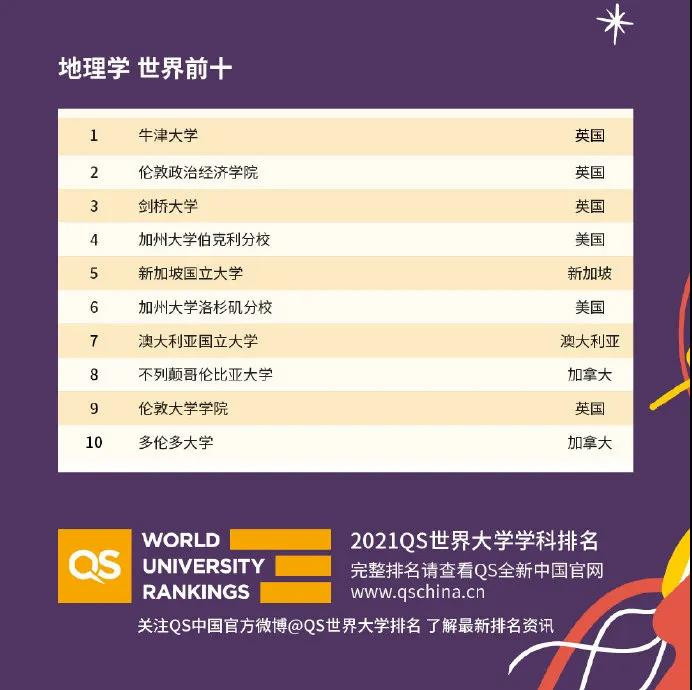 世界大学国际课程排名2021发布 51个专业完整排名已整理完毕内容图片_6