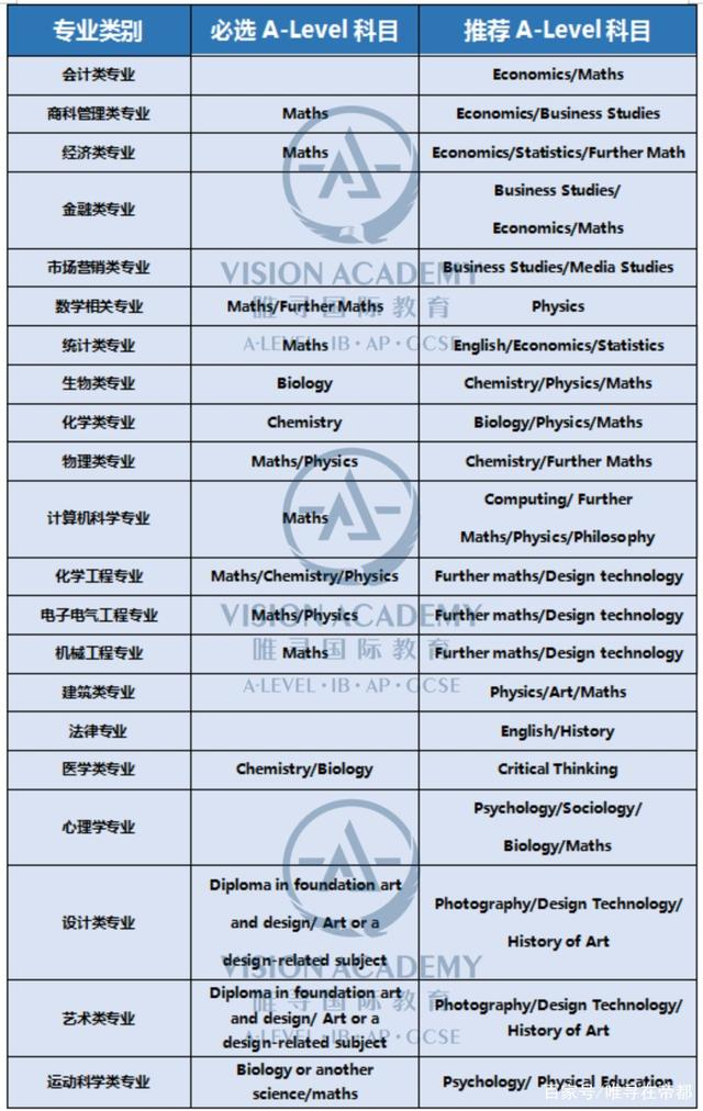 申请香港大学Alevel选课有什么要求？这份专业Alevel选课要求赶紧提前知晓内容图片_2
