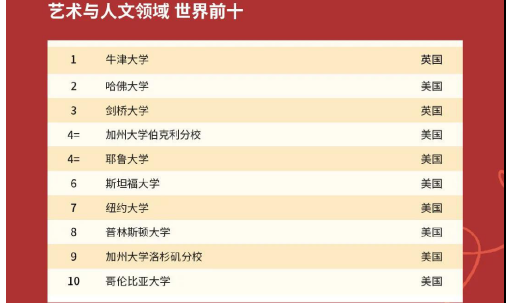 2021世界大学专业排名新鲜发布，MIT哈佛霸榜，牛津 UCL为英国拿了3个全球荣登榜首内容图片_1