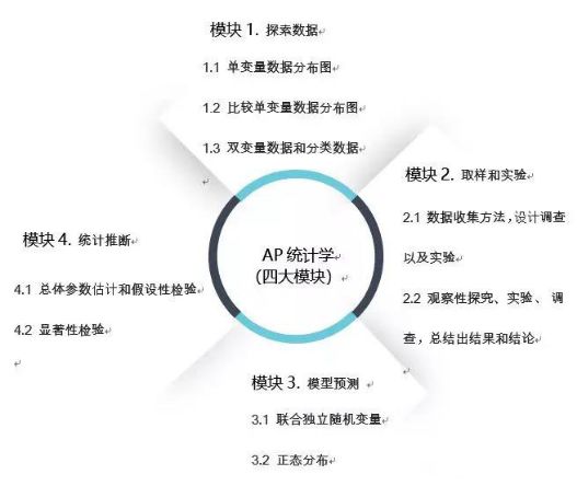 AP统计学5分难吗?5分率和卷面容错率介绍来啦内容图片_2 AP统计学5分难吗?5分率和卷面容错率介绍来啦内容图片_2
