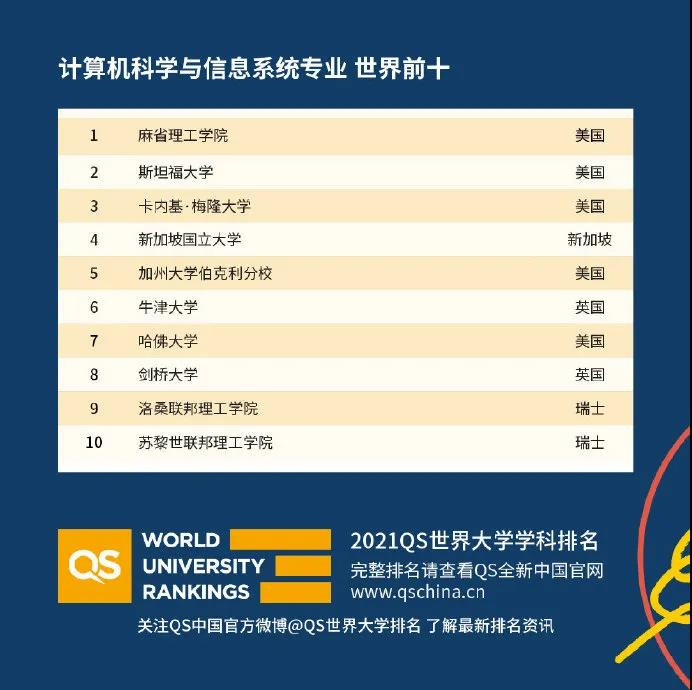 世界大学国际课程排名2021发布 51个专业完整排名已整理完毕内容图片_11