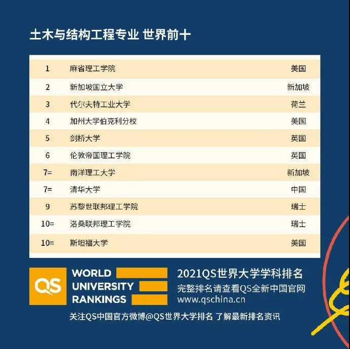 世界大学国际课程排名2021发布 51个专业完整排名已整理完毕内容图片_15