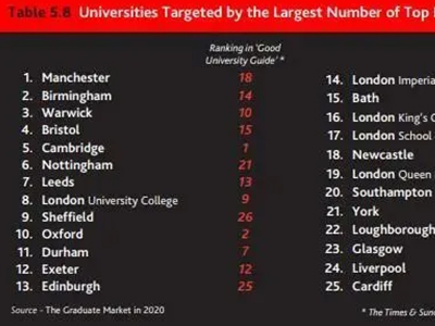 2020英国大学就业率很受雇主欢迎的TOP10院校来了  据说这10所大学毕业的学员十分抢手