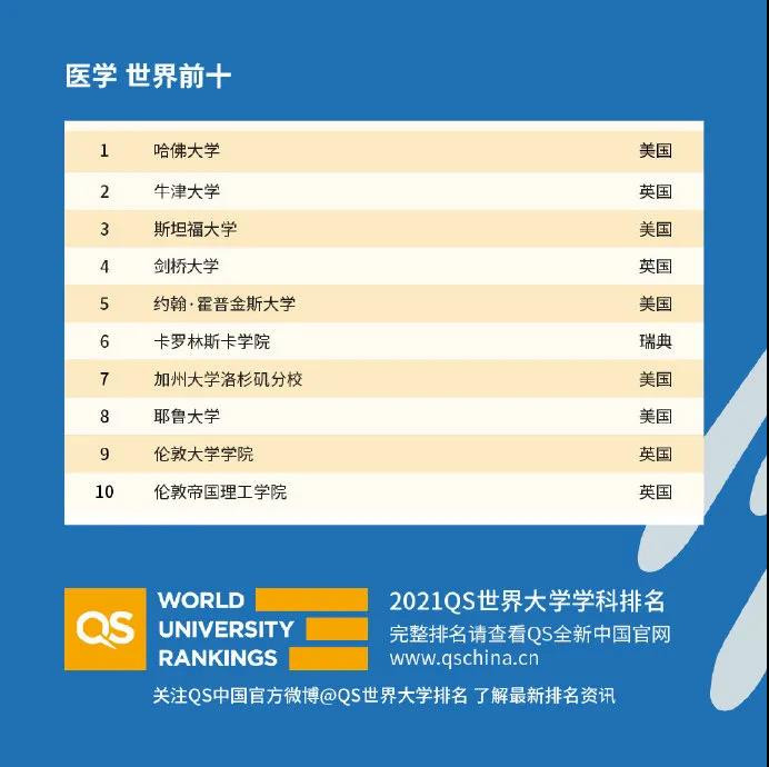 世界大学国际课程排名2021发布 51个专业完整排名已整理完毕内容图片_40