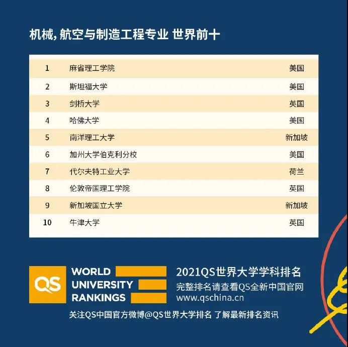世界大学国际课程排名2021发布 51个专业完整排名已整理完毕内容图片_13