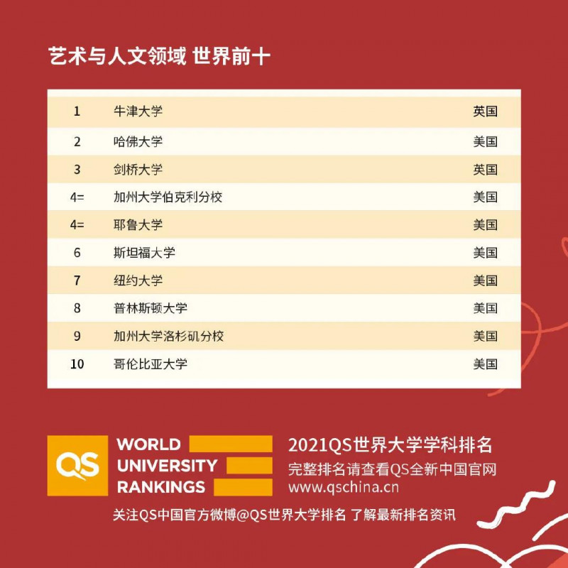 2021世界大学专业排名新鲜发布，MIT哈佛霸榜，牛津 UCL为英国拿了3个全球荣登榜首内容图片_2