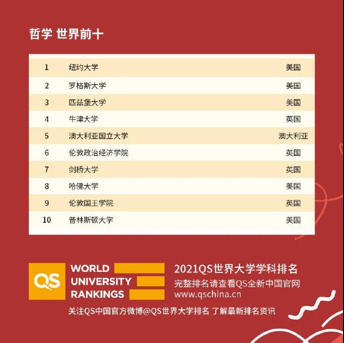 世界大学国际课程排名2021发布 51个专业完整排名已整理完毕内容图片_53