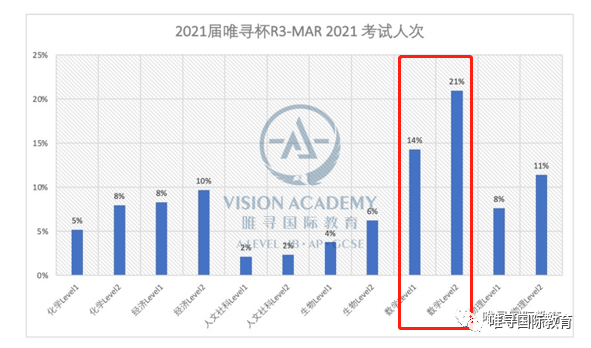 2021年3月唯寻杯分数线公布 透露这届牛剑申请者竞争实力内容图片_2