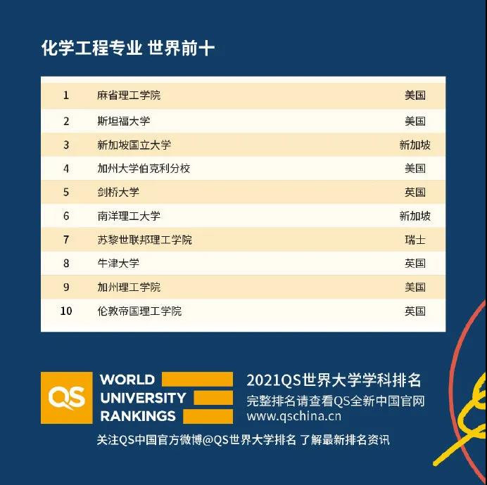 世界大学国际课程排名2021发布 51个专业完整排名已整理完毕内容图片_14