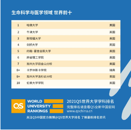 2021QS世界大学国际课程排名来了 美国高校蝉联排名霸主内容图片_4