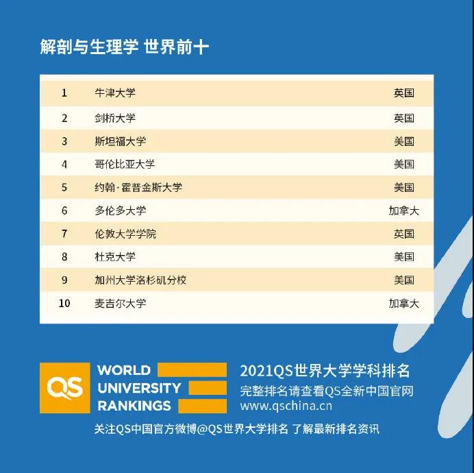 世界大学国际课程排名2021发布 51个专业完整排名已整理完毕内容图片_38