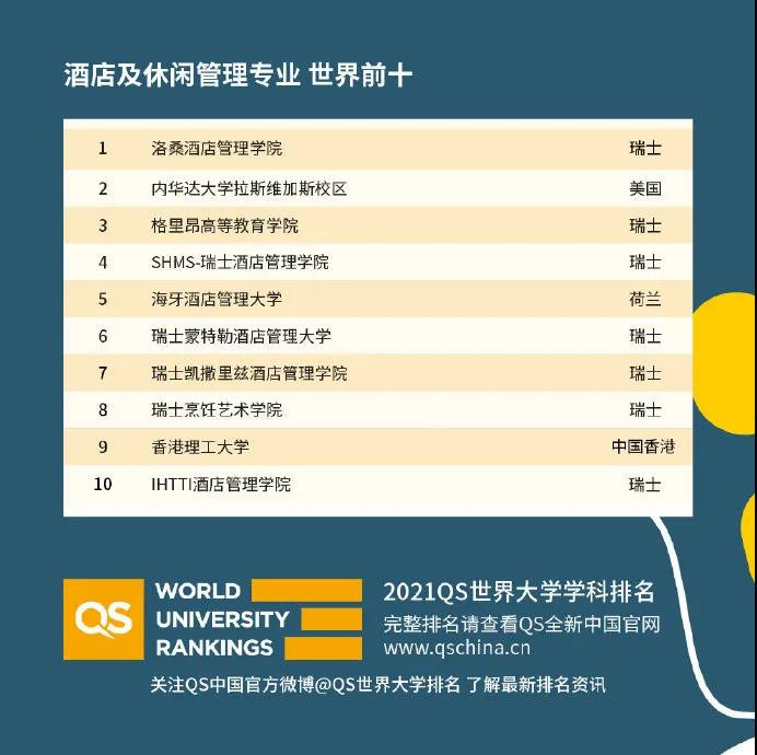 世界大学国际课程排名2021发布 51个专业完整排名已整理完毕内容图片_21
