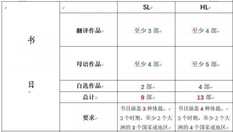 IB中文文学和语言与文学的区别是什么？学习内容与难度全面对比内容图片_4