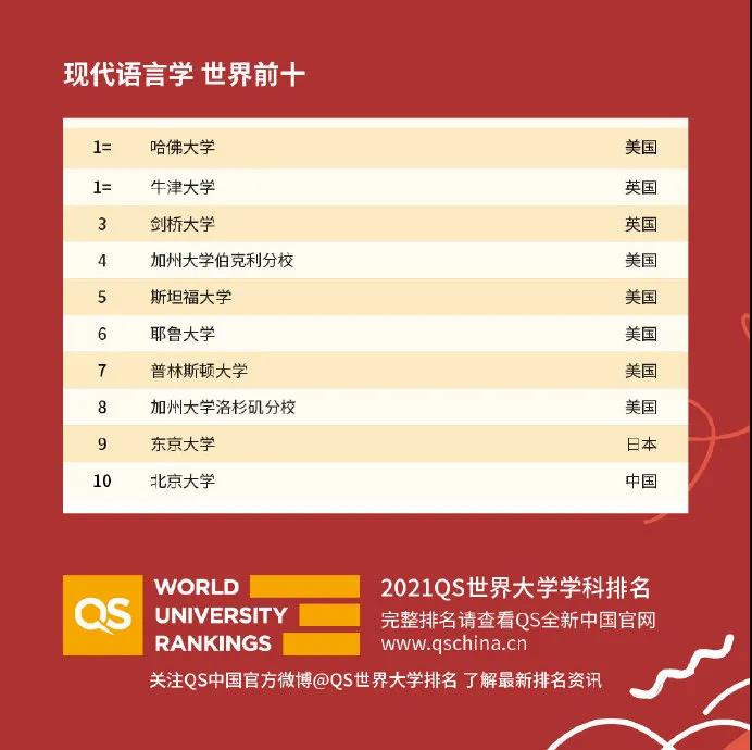 世界大学国际课程排名2021发布 51个专业完整排名已整理完毕内容图片_52