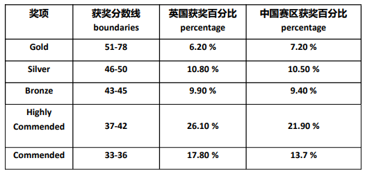 如何复习热门专业申请必备的BBO竞赛 金奖选手说分析题型模式很重要内容图片_4