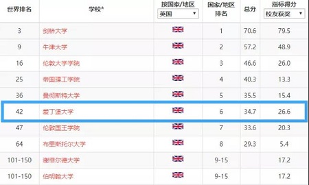 爱丁堡大学本科留学费用要多少？一年学费在11万-15万左右内容图片_3