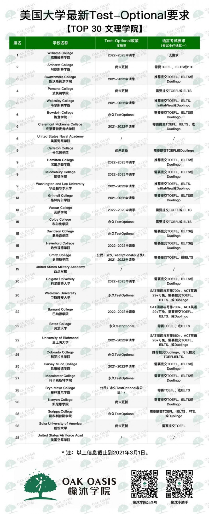 2022FALL要考SAT吗？美国综合大学和文理学院这样要求内容图片_3