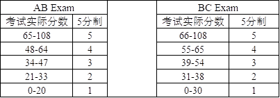 AP微积分考试考什么？理想分统计与考点梳理来啦内容图片_2