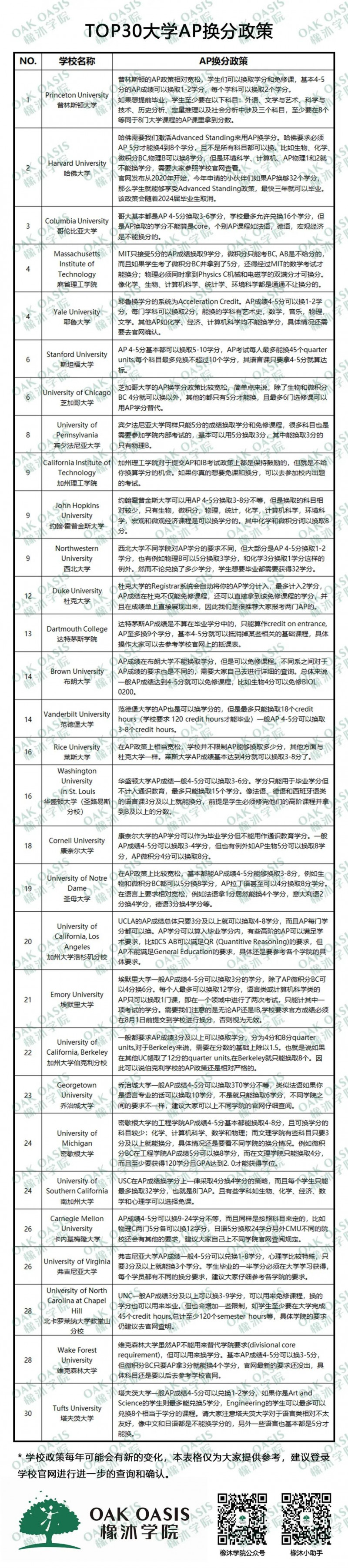 AP对申请有用吗？需要几个理想分才能进藤校内容图片_2