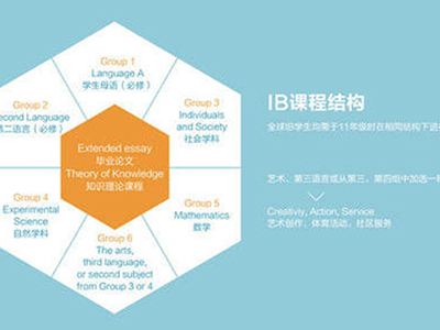 IB数学考试失分点总结 让你考试避过失分点成功拿7分
