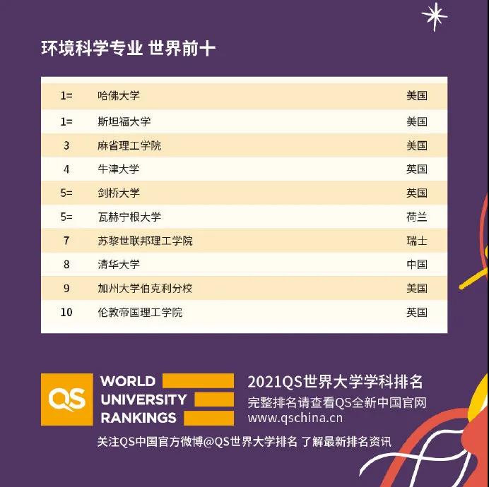 世界大学国际课程排名2021发布 51个专业完整排名已整理完毕内容图片_5