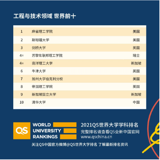 2021QS世界大学国际课程排名来了 美国高校蝉联排名霸主内容图片_2