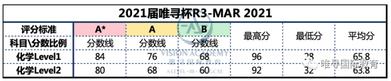 2021年3月唯寻杯分数线公布 透露这届牛剑申请者竞争实力内容图片_7