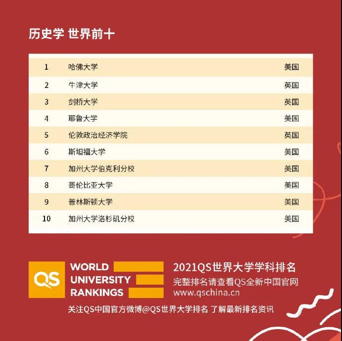 世界大学国际课程排名2021发布 51个专业完整排名已整理完毕内容图片_49