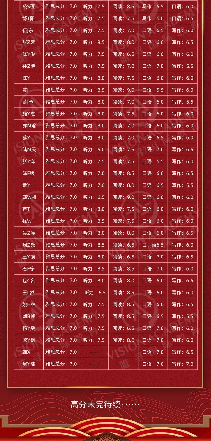 如何进阶雅思分数呢？来看看唯寻的导师都给大家献上什么复习秘籍内容图片_2