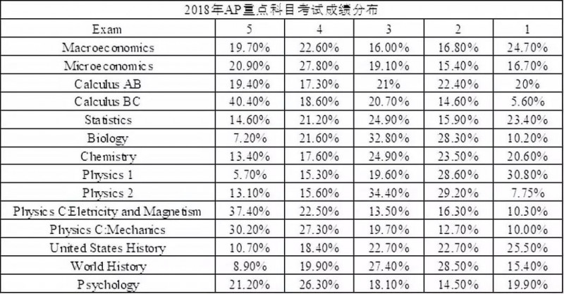 AP微积分考试考什么？理想分统计与考点梳理来啦内容图片_4