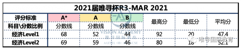 2021年3月唯寻杯分数线公布 透露这届牛剑申请者竞争实力内容图片_9
