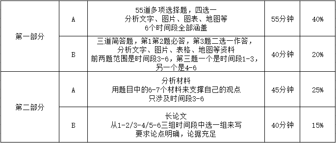 AP世界史真题解析与理想分介绍，掌握小众知识点更好冲理想分内容图片_2