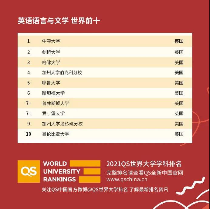 世界大学国际课程排名2021发布 51个专业完整排名已整理完毕内容图片_50