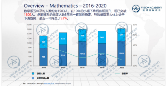 剑桥数学本科专业申请条件大汇总 十大最难申请专业之一的难度不是说说而已内容图片_3