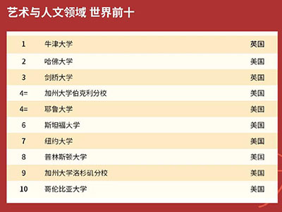 2021世界大学专业排名新鲜发布，MIT哈佛霸榜，牛剑UCL为英国拿下全球榜首