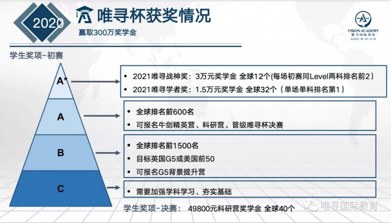 2021年3月唯寻杯分数线公布 透露这届牛剑申请者竞争实力内容图片_11