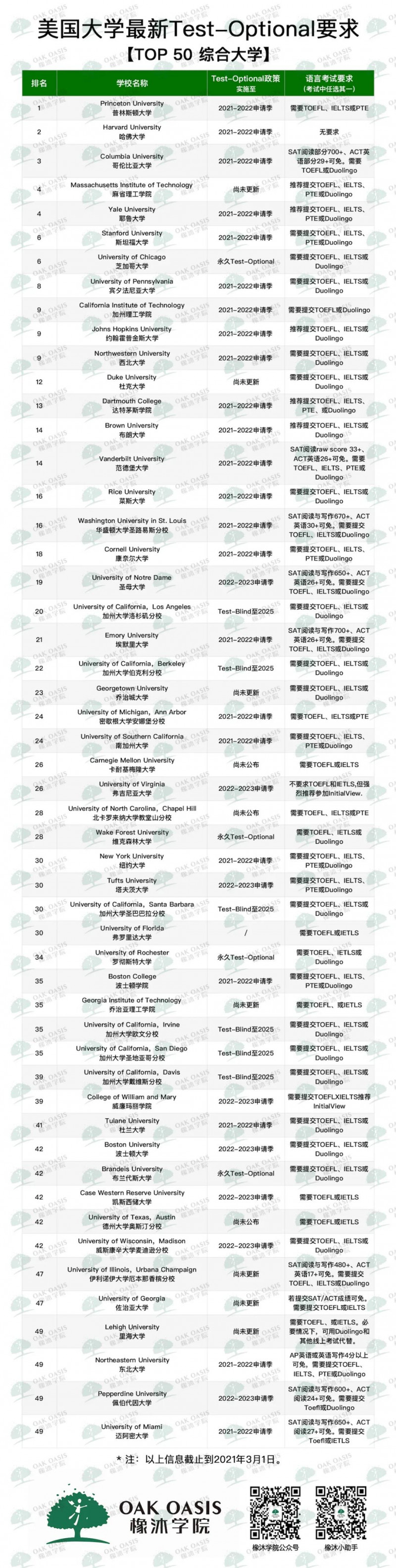 2022FALL要考SAT吗？美国综合大学和文理学院这样要求内容图片_2