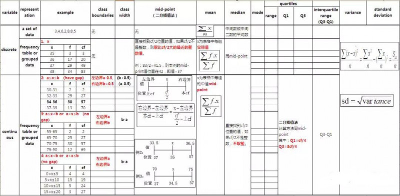 如何复习ALEVEL数学统计S1？一篇文章汇总完常见考点内容图片_2