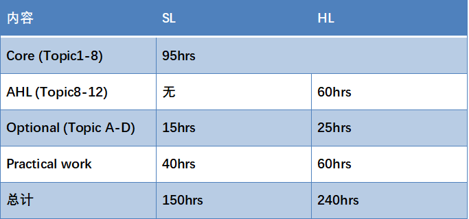 IB课程理科有哪些选课？IB数学和物理哪个难？内容图片_3
