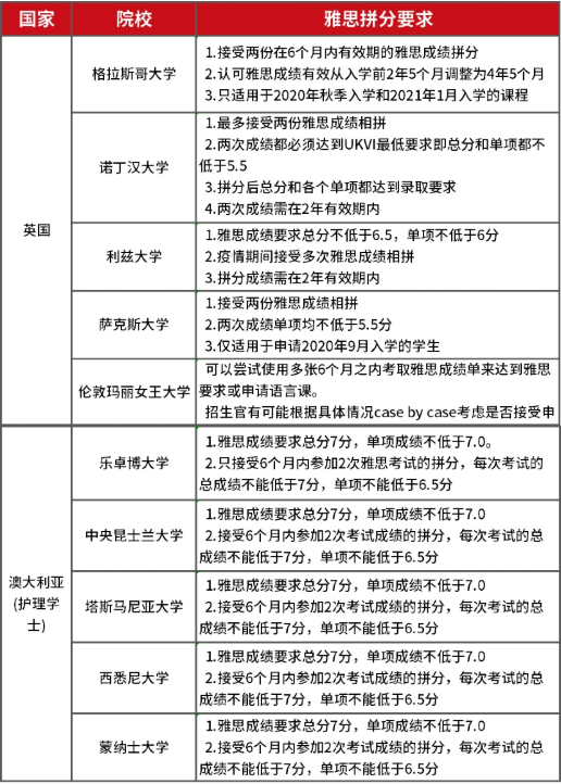英国部分大学继续实行2021年雅思拼分政策 都有哪些英国大学接受雅思拼分呢内容图片_5